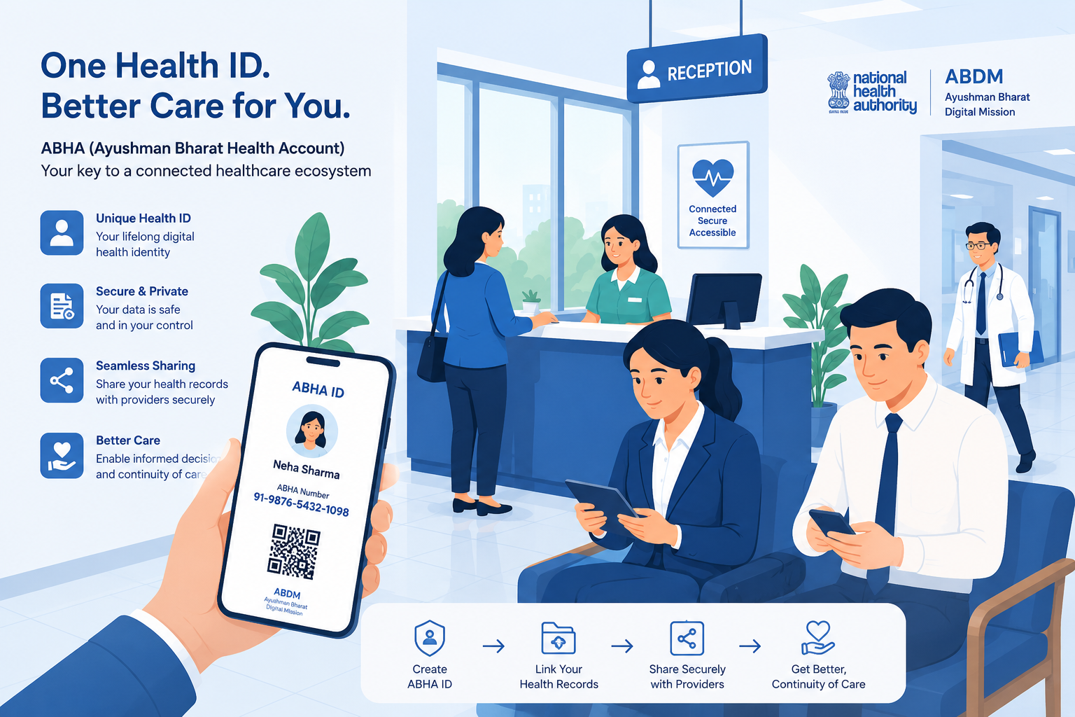 iCAN Careflow ABDM Analytics Dashboard